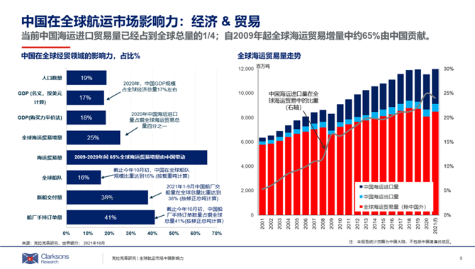 全球航运市场中国影响力报告