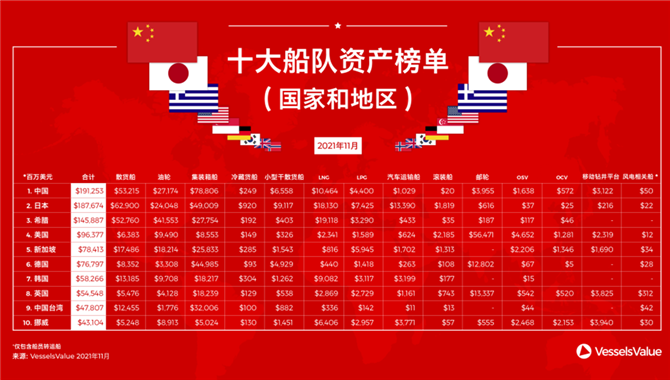 中国领跑全球船队资产榜