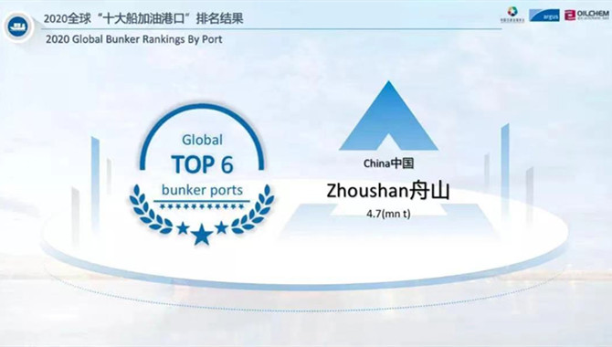Zhoushan ranks 6th! 2020 Top-10 Bunker Ports releas