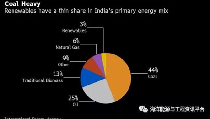 印度净零排放剑指2070，能源结构或需重大