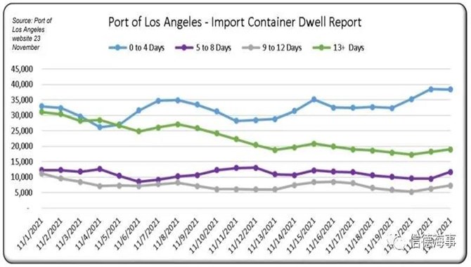 美国港口的集装箱拥堵情况真的缓解了吗