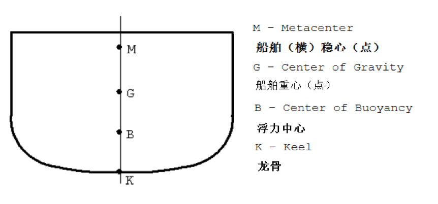 如何理解和计算自由液面对船舶稳性的影响 信德海事网 专业海事信息咨询服务平台