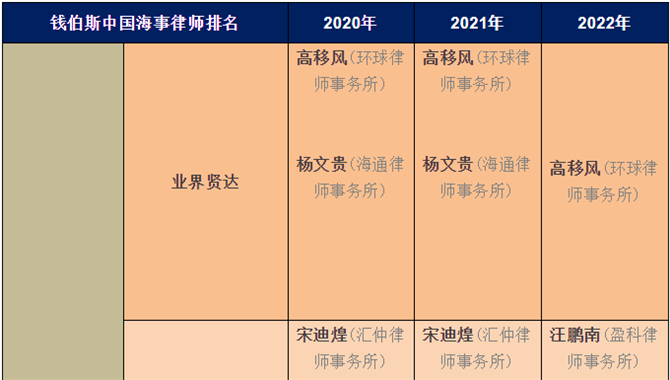 钱伯斯中国海商海事律师排名（2020年-2
