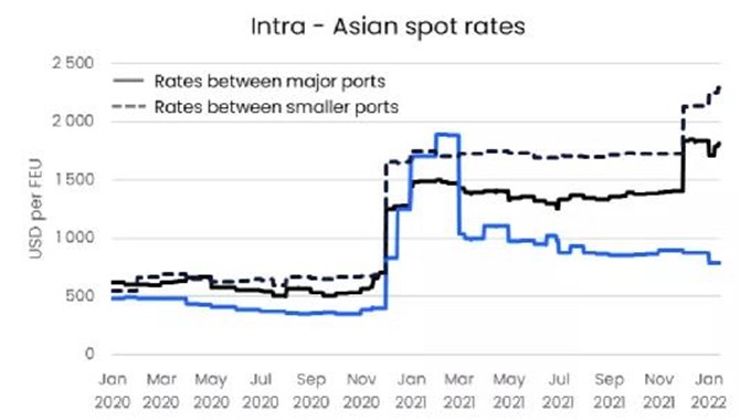 当前亚洲内集装箱航线现货运价比2020年多