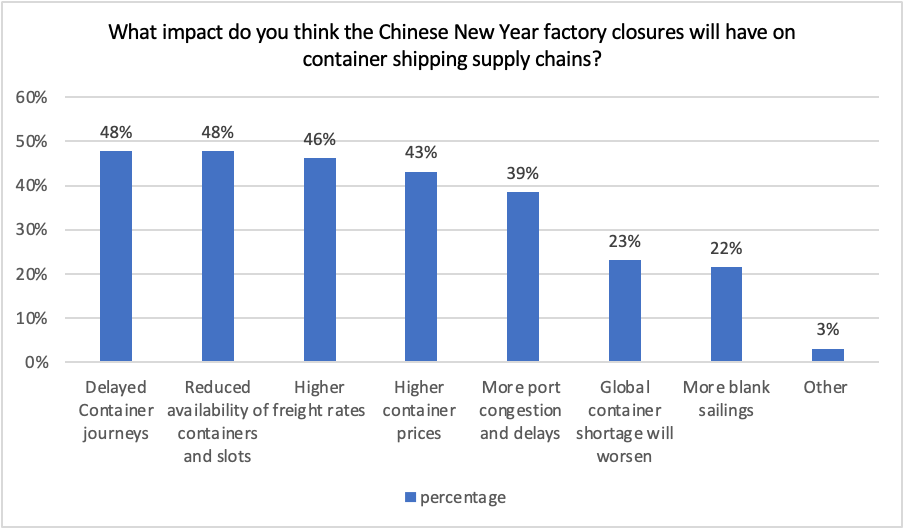Chinese New Year factory closures predicted to further disrupt global supply chains_信德海事网专业海事信息