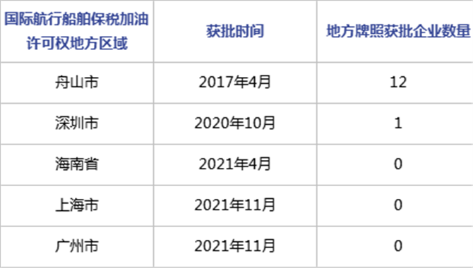 国际航行船舶保税油加注管理办法陆续出