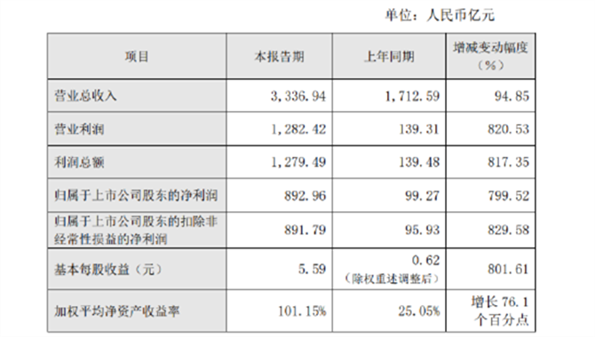 中远海控发布重磅公告 2021年净利润同比