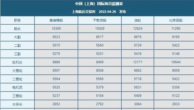 中国（上海）国际海员薪酬指数（2022.0