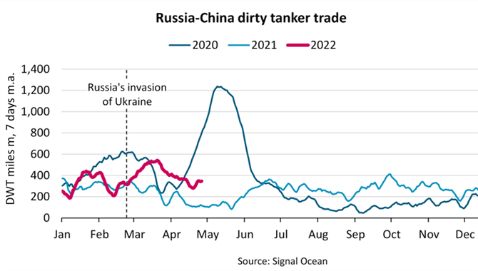 俄乌冲突后中俄原油贸易同比飙升94%
