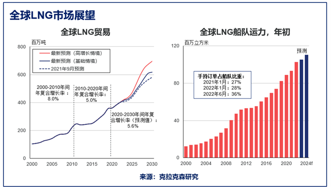 LNG市场进入显著增长阶段