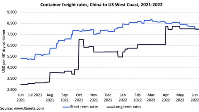 跨太平洋航线的集装箱现货运价已经开始