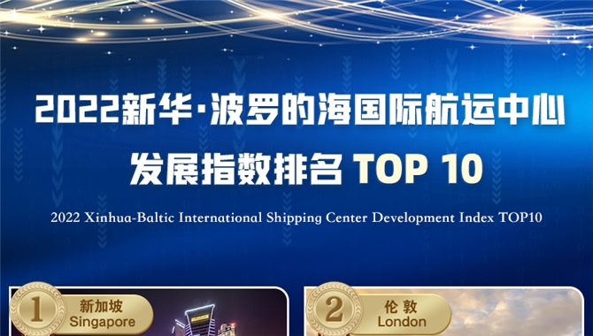 上海蝉联国际航运中心第三名 港航业按