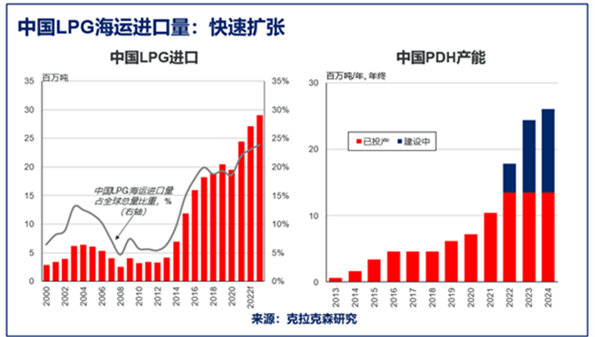 中国LPG进口量 | 地位愈发重要