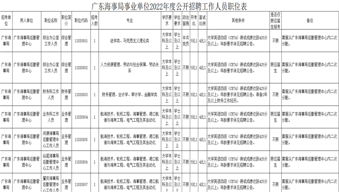 【招聘】广东海事局事业单位2022年度公开