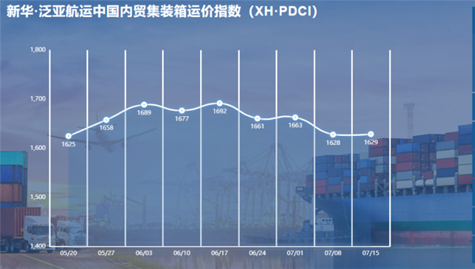 止跌！中国内贸集装箱运价指数上涨1点