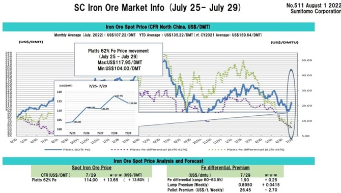 铁矿石市场信息(7月25日-7月29日）