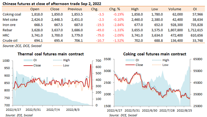 China futures market updates at close (Sep 2)