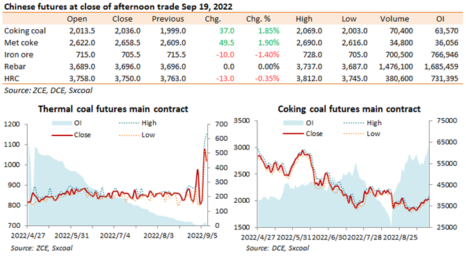 China futures market updates at close (Sep 19)