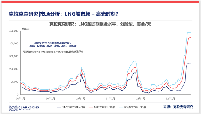 市场分析：LNG船市场 – 高光时刻？
