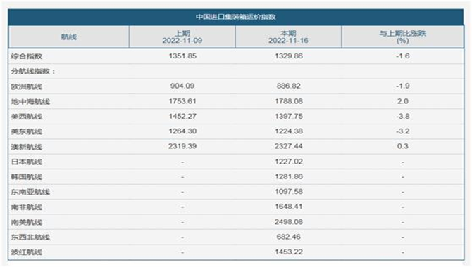 新版中国进口集装箱运价指数（CICFI） 正