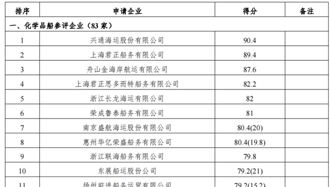 【公示】2022年新增沿海省际散装液体危险