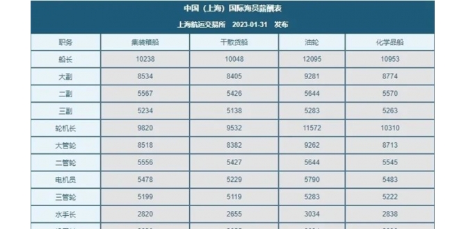 中国（上海）国际海员薪酬指数（