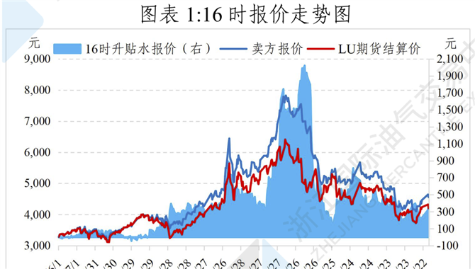 中国舟山保税燃料油指数体系一月运行月