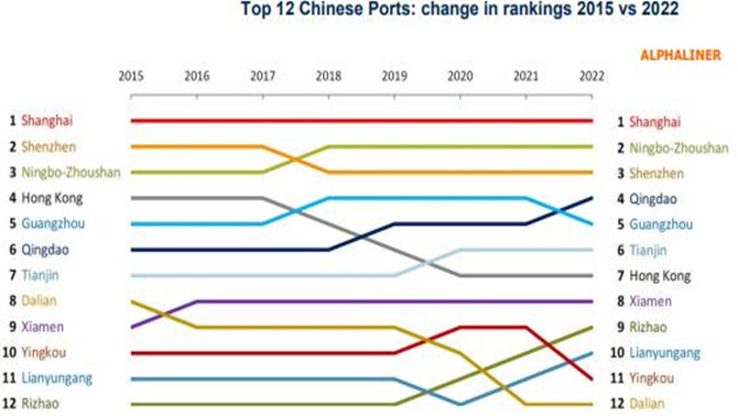 Chinese port rankings redrawn during pandemic