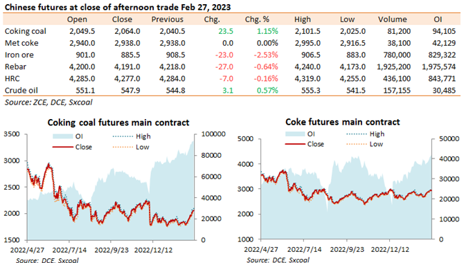 China futures market updates at close (Feb 27)