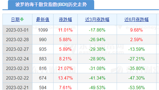 中国PMI数据超预期！BDI半个月上涨翻倍，