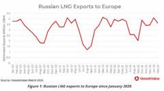 俄罗斯对欧洲的液化天然气出口量仍保持