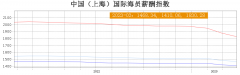 中国国际海员薪酬指数，持续下跌！