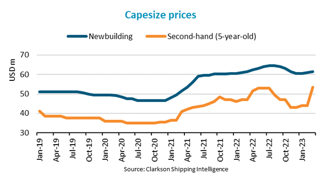 Capesize second-hand prices surge 22% m/m as rates 