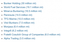 2023全球10大船舶燃油加注公司