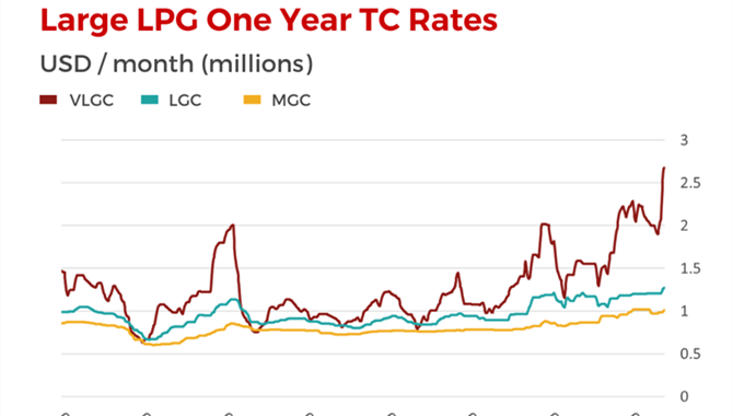 LPG earnings sky high: VLGC one year time charter r