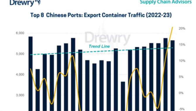 2023年前九个月中国的前八大港口的集装箱