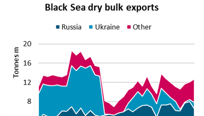 Black Sea dry bulk exports up 13% y/y as Russian wh