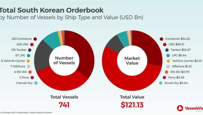 Majority of vessels on order in South Korea are bei