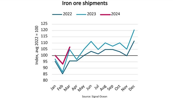 尽管中国需求疲软，铁矿石运量仍增长了