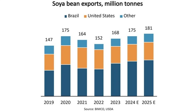 到 2025 年，全球大豆出口预计将增长 8%