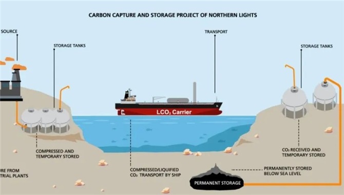 关于碳捕集与封存在航运业潜在影响的探