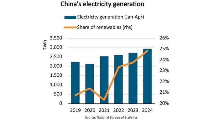 可再生能源增长 12%，中国煤炭需求即将见