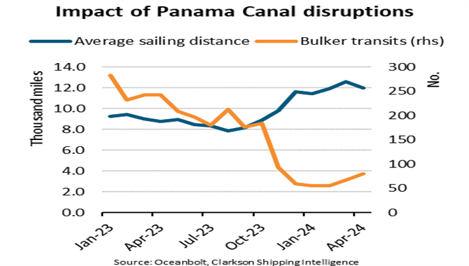 经由巴拿马运河的干散货航程增加了 31