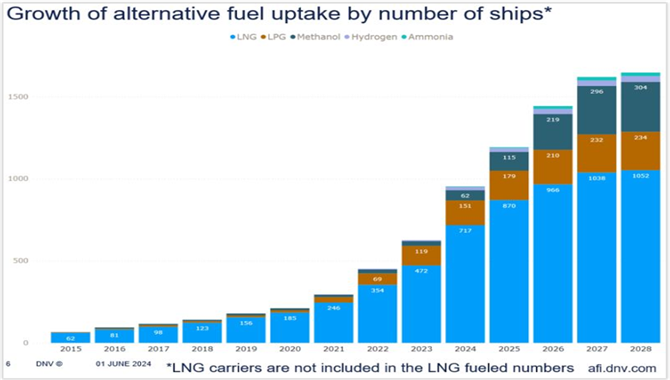 最新数据！甲醇燃料船订单大量产生