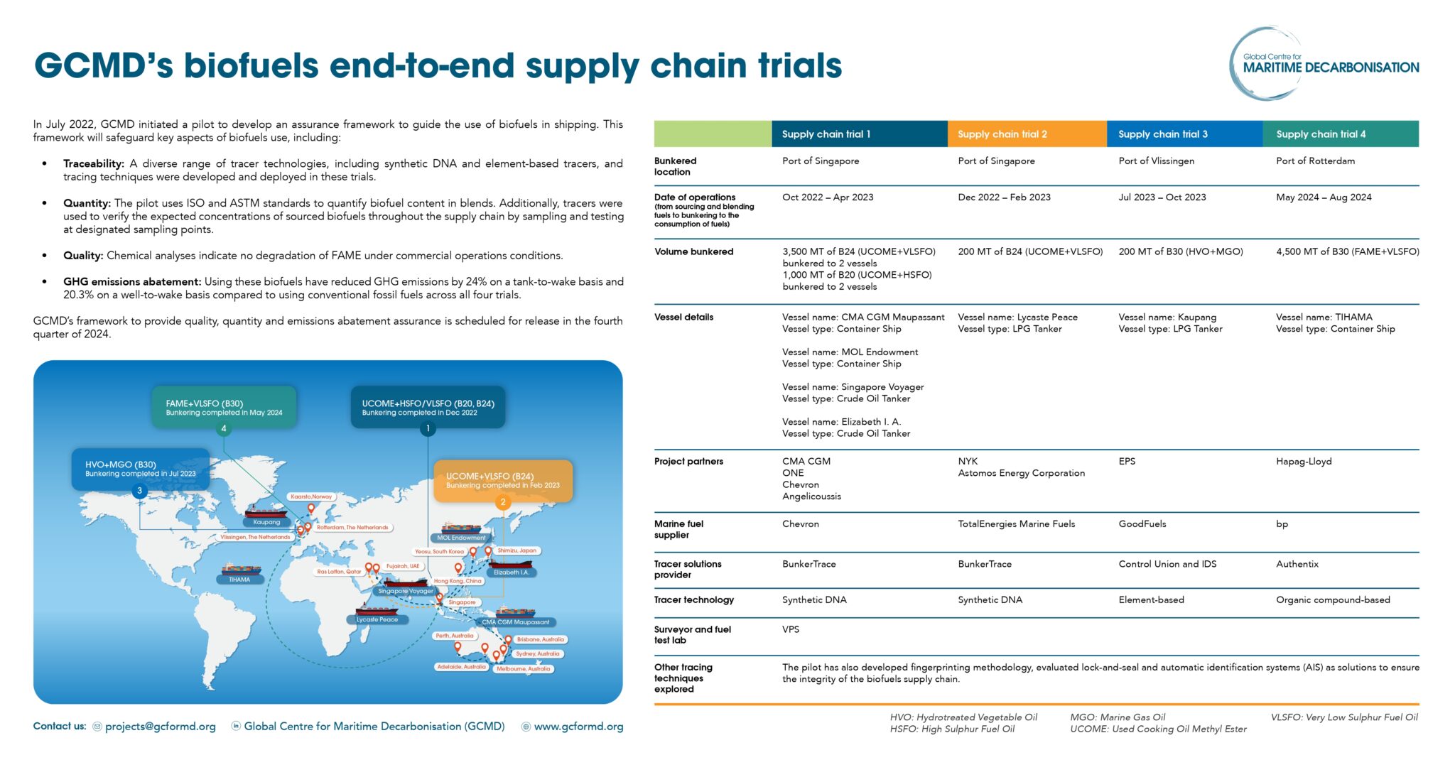 GCMD concludes biofuels supply chain trials