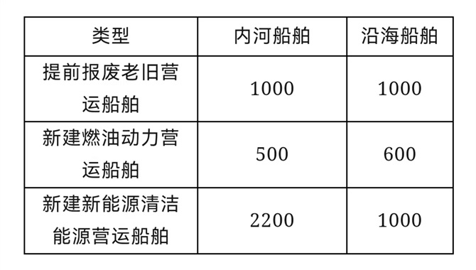 官方通告：老旧船舶报废更新补贴标准公