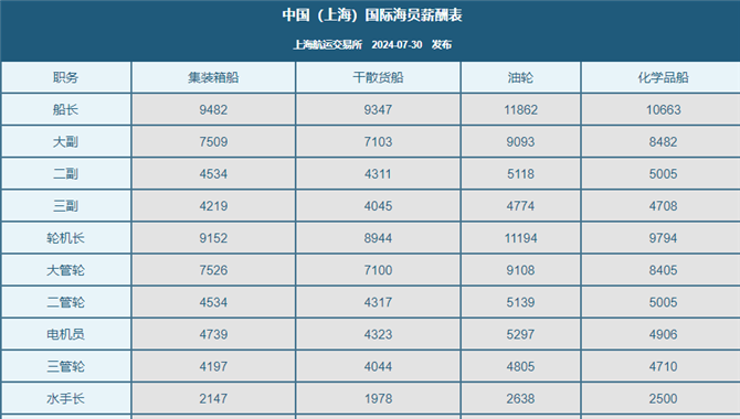 化学品船多数海员职位工资上涨！其余船