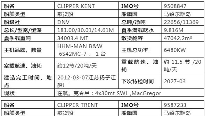 ​【船舶竞价】CLIPPER四艘Handysize网络招标