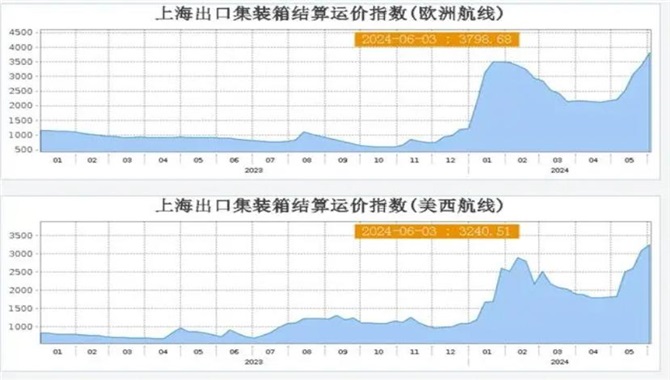 港口大堵船，航运股与集运期货价格飙升