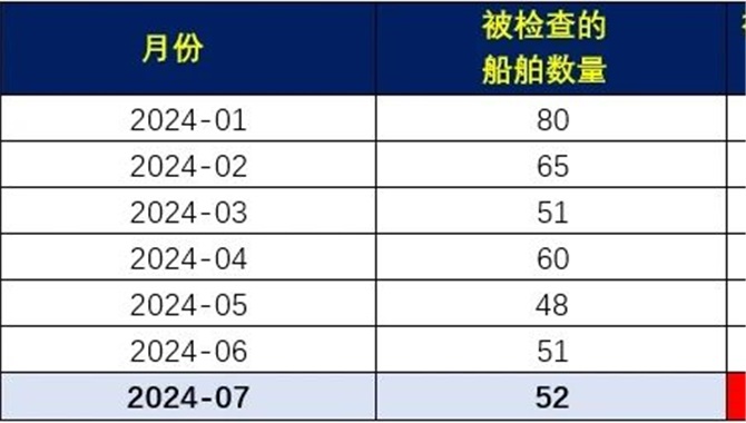 通函：2024年7月《巴黎港口国监督谅解备